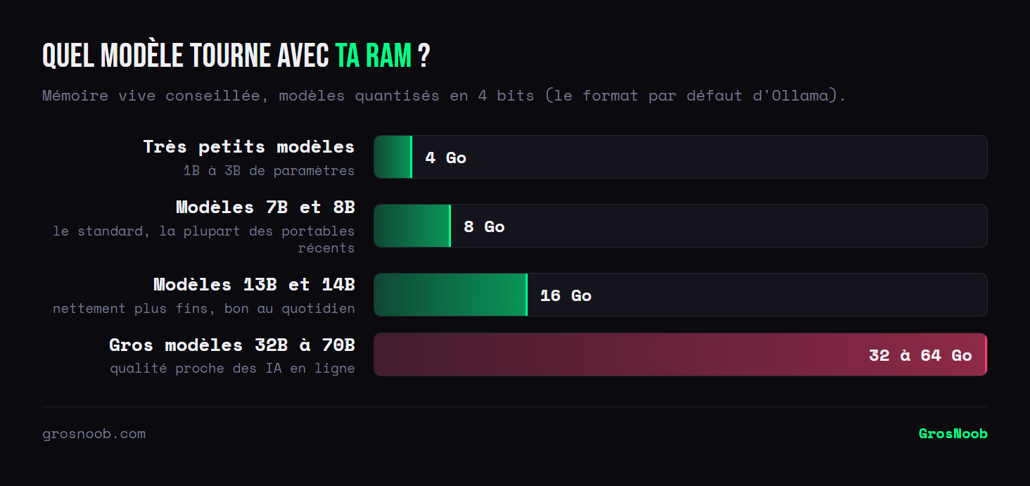 Comparatif de la mémoire vive nécessaire selon la taille du modèle avec Ollama : environ 4 Go pour les très petits modèles de 1 à 3 milliards de paramètres, 8 Go pour les modèles 7B et 8B, 16 Go pour les modèles 13B et 14B, et de 32 à 64 Go pour les gros modèles de 32B à 70B.