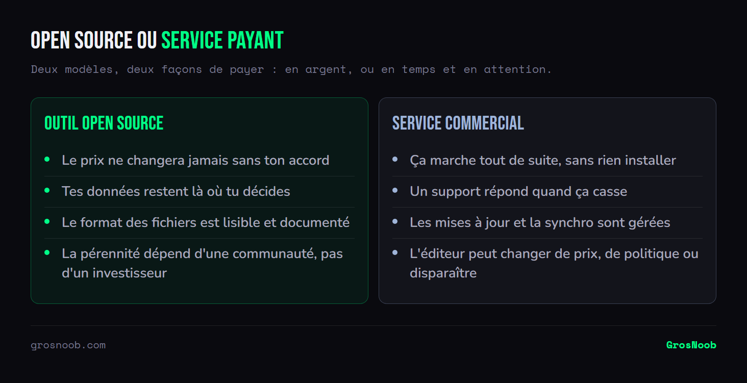 Comparaison entre un outil open source et un service commercial : l'open source garantit la stabilité du prix, la maîtrise des données, des formats lisibles et une pérennité communautaire ; le service commercial offre l'immédiateté, un support, des mises à jour gérées, mais expose aux changements de prix et de politique de l'éditeur.