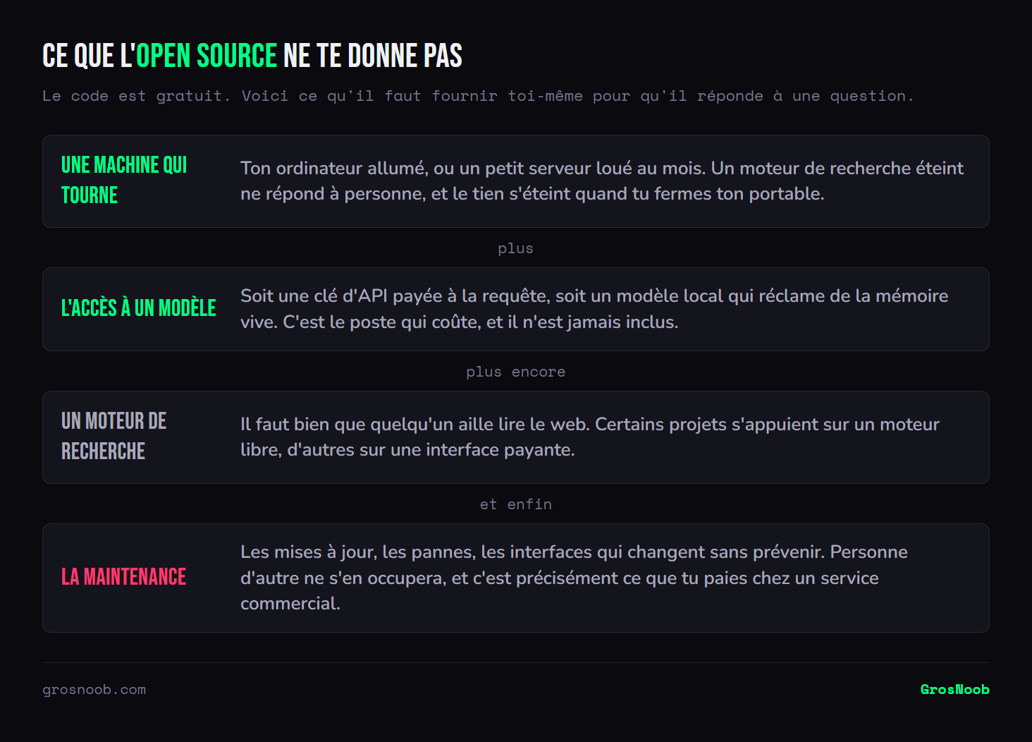 Empilement de ce qu'un moteur de recherche IA open source ne fournit pas malgré la gratuité de son code : une machine allumée pour l'héberger, l'accès payant à un modèle de langage, un moteur de recherche pour lire le web, et la maintenance dont personne d'autre ne se chargera.