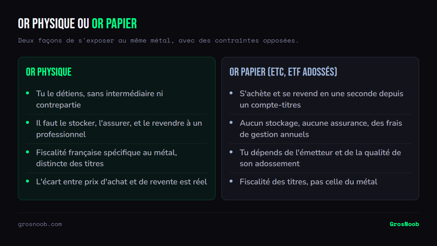 Comparaison entre or physique et or papier : le métal détenu directement ne dépend d'aucune contrepartie mais impose stockage, assurance, revente à un professionnel et relève d'une fiscalité spécifique ; l'or papier s'échange instantanément depuis un compte-titres avec des frais annuels, une dépendance à l'émetteur et la fiscalité des titres.