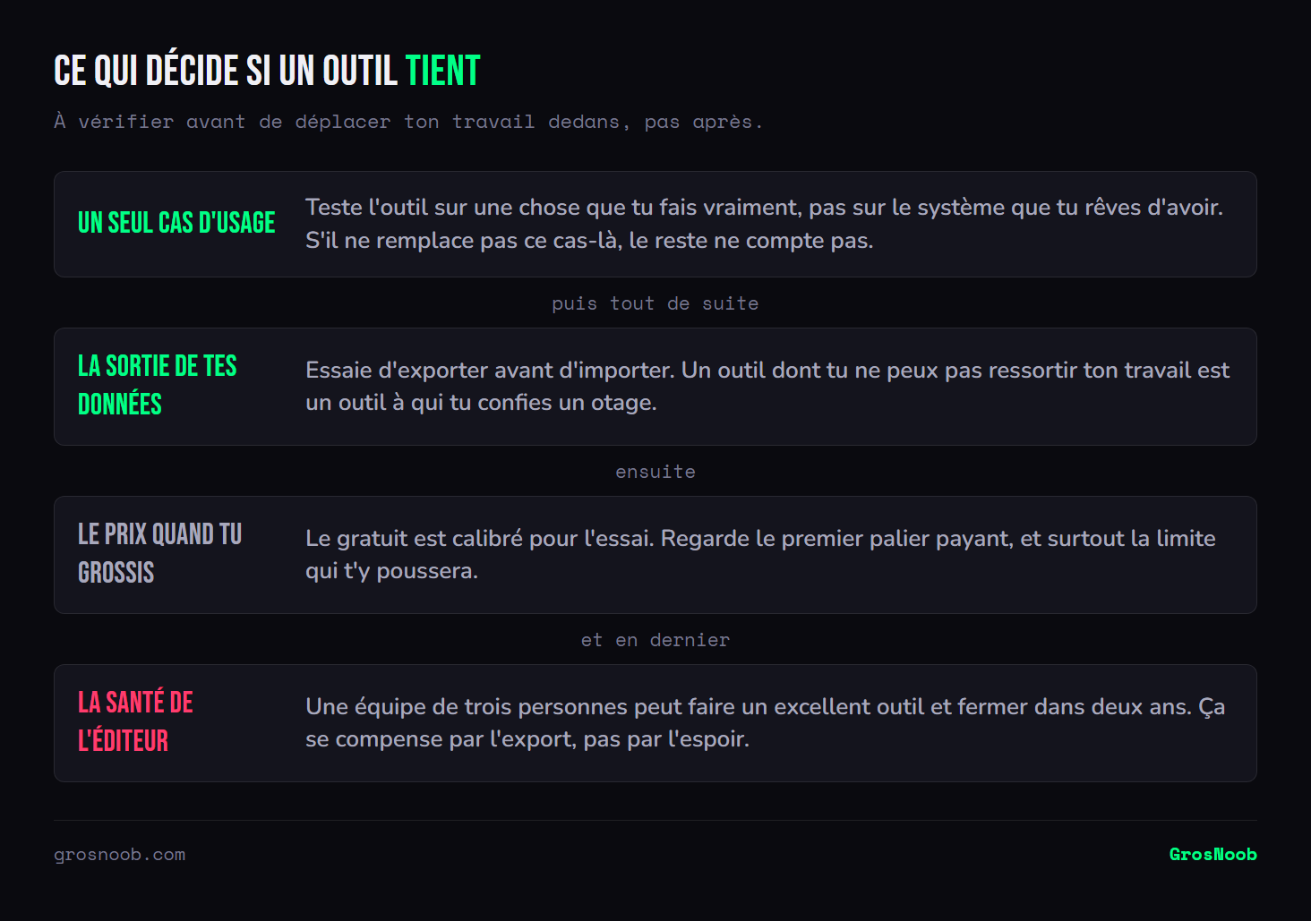 Empilement des quatre critères qui décident si un outil de productivité mérite qu'on lui confie son travail : le tester sur un seul cas d'usage réel, vérifier d'abord qu'on peut en exporter ses données, regarder le premier palier payant et la limite qui y mène, puis considérer la solidité de l'éditeur.