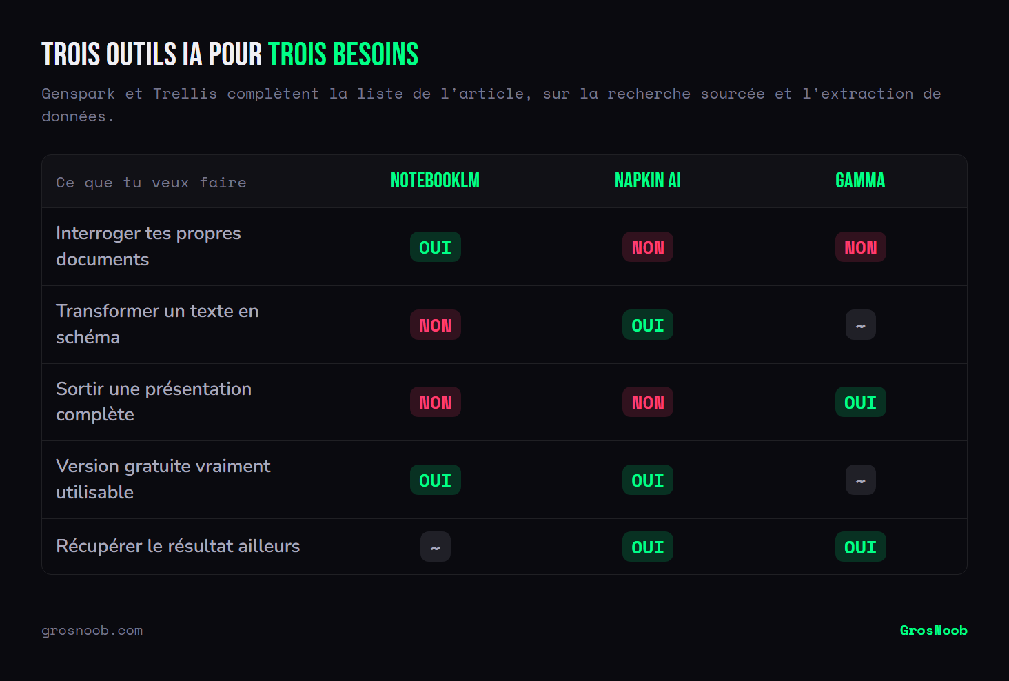 Comparatif de NotebookLM, Napkin AI et Gamma : NotebookLM permet d'interroger ses propres documents, Napkin AI transforme un texte en schéma exportable, Gamma génère des présentations complètes ; les versions gratuites de NotebookLM et Napkin sont les plus généreuses.