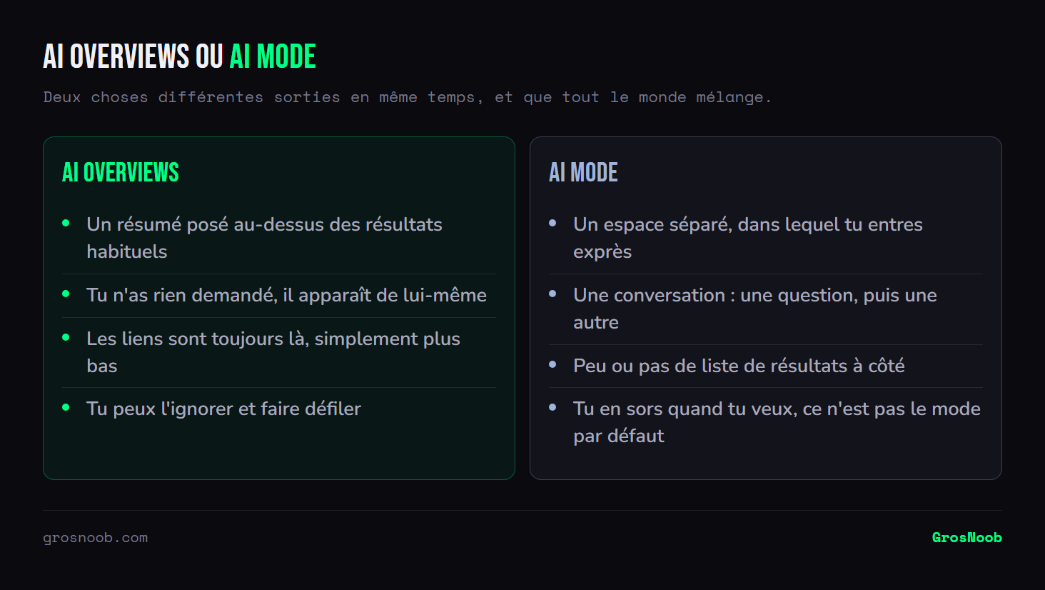 Comparaison entre AI Overviews, résumé généré qui s'affiche automatiquement au-dessus des résultats de recherche habituels sans que l'utilisateur l'ait demandé, et AI Mode, espace conversationnel séparé dans lequel on entre volontairement et où la liste de résultats disparaît largement.