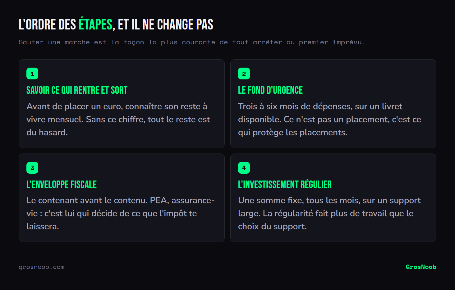 Schéma en quatre étapes du parcours pour commencer à investir : établir son budget et son reste à vivre, constituer un fond d'urgence de trois à six mois de dépenses sur un livret disponible, ouvrir l'enveloppe fiscale adaptée, puis investir une somme fixe chaque mois sur un support diversifié.