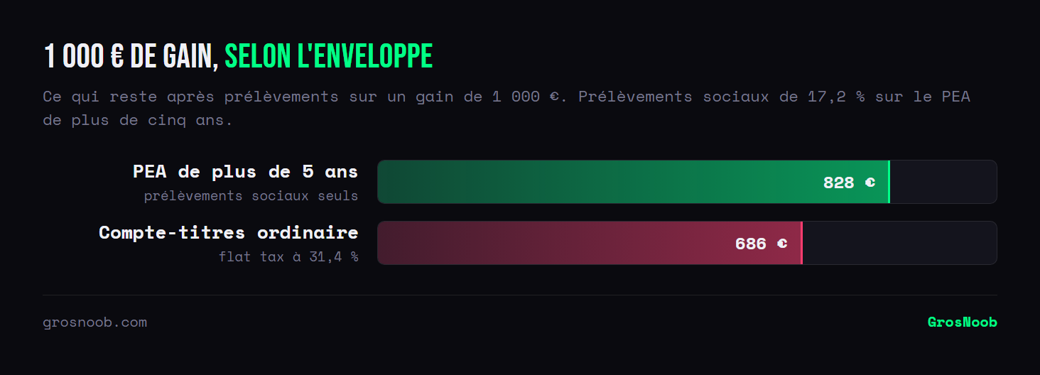 Comparatif de ce qui reste sur un gain de mille euros selon l'enveloppe : 828 euros dans un PEA de plus de cinq ans soumis aux seuls prélèvements sociaux, contre 686 euros sur un compte-titres ordinaire soumis au prélèvement forfaitaire unique.