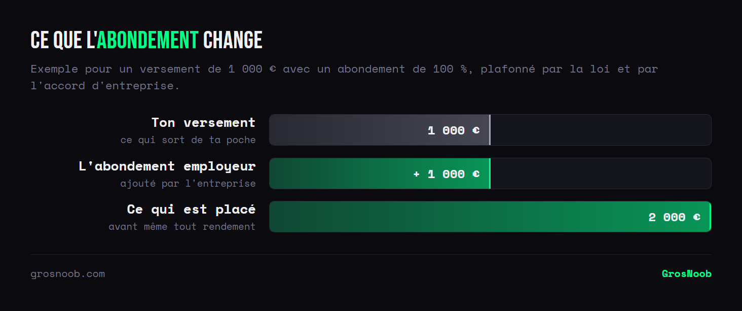 Décomposition d'un versement sur un plan d'épargne entreprise avec abondement : mille euros versés par le salarié, mille euros ajoutés par l'employeur, soit deux mille euros placés avant tout rendement.