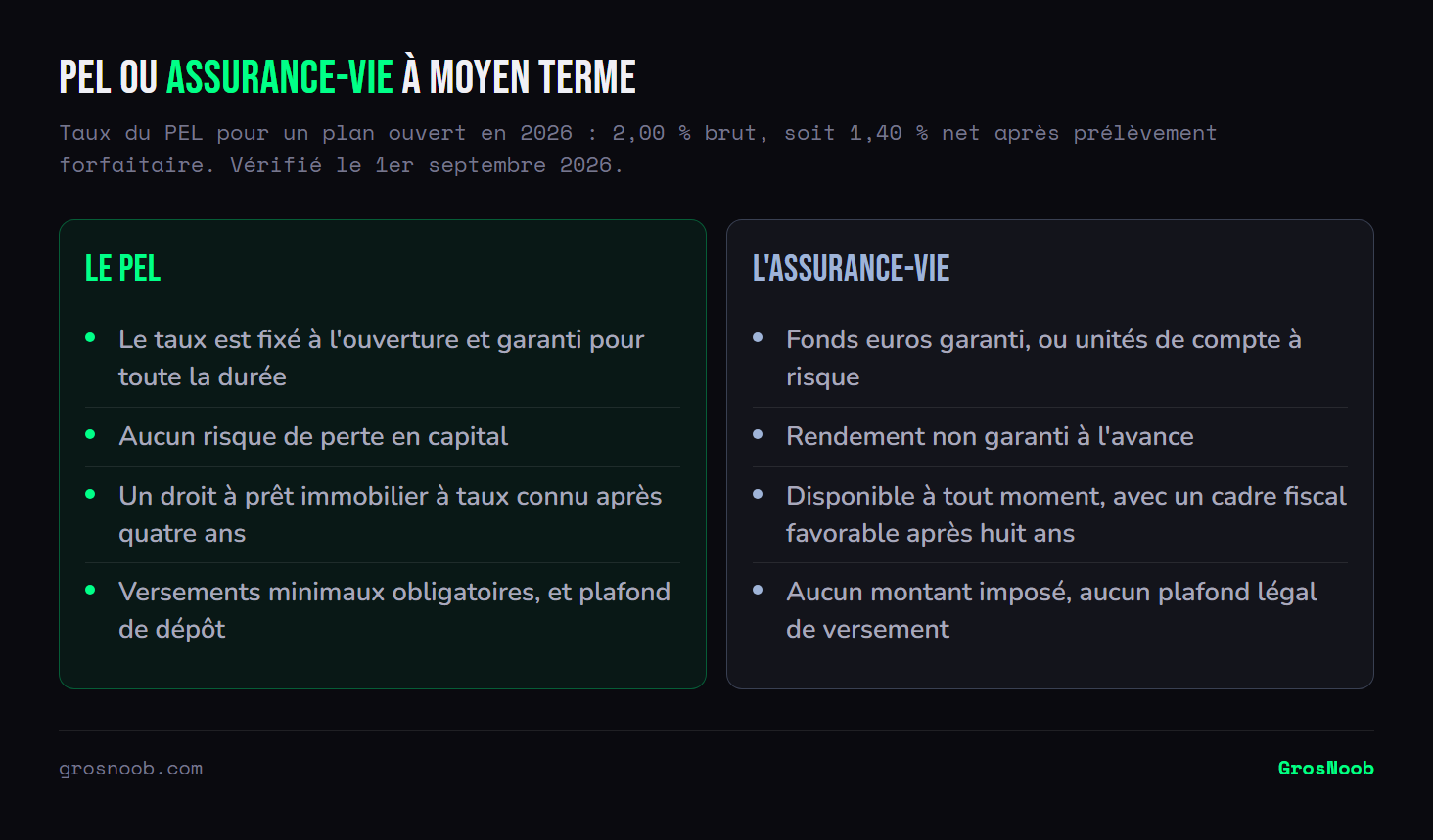 Comparaison entre un plan épargne logement et une assurance-vie pour un horizon moyen : le PEL garantit son taux dès l'ouverture et ouvre un droit à prêt après quatre ans mais impose des versements réguliers et un plafond ; l'assurance-vie laisse le choix entre fonds euros garanti et unités de compte, reste disponible et bénéficie d'un cadre fiscal favorable après huit ans.