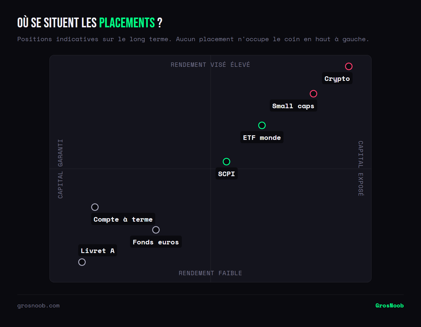Positionnement des placements sur deux axes, la garantie du capital et le rendement visé : le Livret A, le compte à terme et les fonds euros occupent la zone du capital garanti et du rendement faible, les SCPI et les ETF monde le centre, les small caps et la crypto la zone du capital exposé et du rendement élevé.