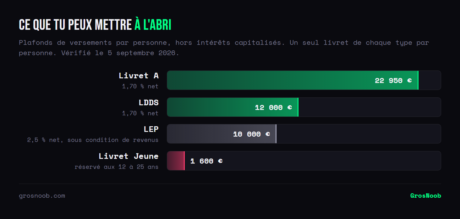 Comparatif des plafonds de versement des livrets réglementés par personne : 22 950 euros sur le Livret A, 12 000 sur le LDDS, 10 000 sur le LEP sous condition de revenus, et 1 600 sur le Livret Jeune réservé aux douze à vingt-cinq ans.