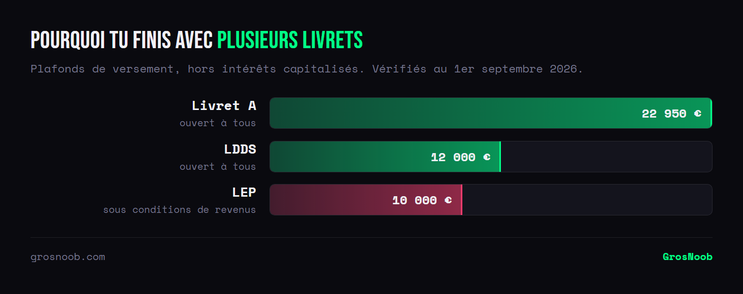 Comparatif des plafonds de versement des livrets réglementés : 22 950 euros pour le Livret A, 12 000 euros pour le LDDS, et 10 000 euros pour le LEP qui est soumis à conditions de revenus.