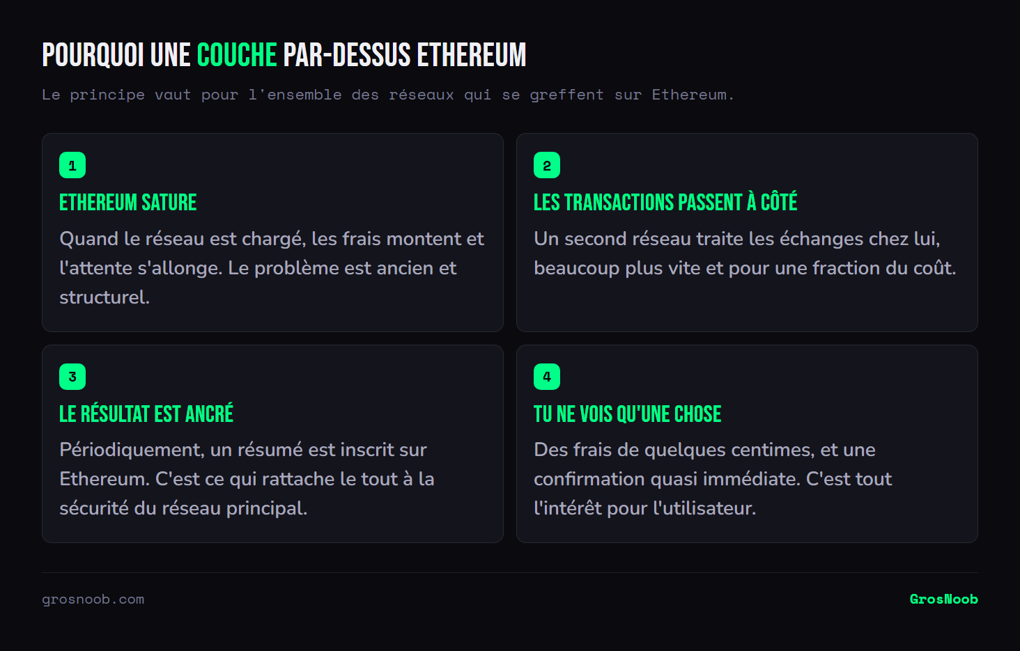 Schéma en quatre étapes du fonctionnement d'un réseau de seconde couche sur Ethereum : la saturation du réseau principal fait monter les frais, un second réseau traite les transactions séparément à moindre coût, un résumé est périodiquement inscrit sur Ethereum, et l'utilisateur constate des frais très faibles et une confirmation rapide.
