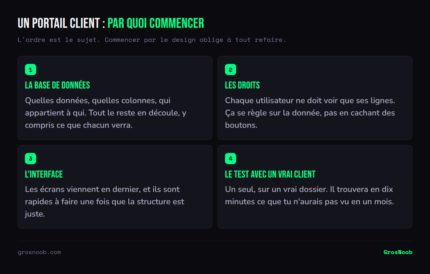 Schéma en quatre étapes pour construire un portail client sans développeur : définir la base de données et ses relations, régler les droits d'accès au niveau des données, construire ensuite les écrans, puis tester avec un vrai client sur un vrai dossier.