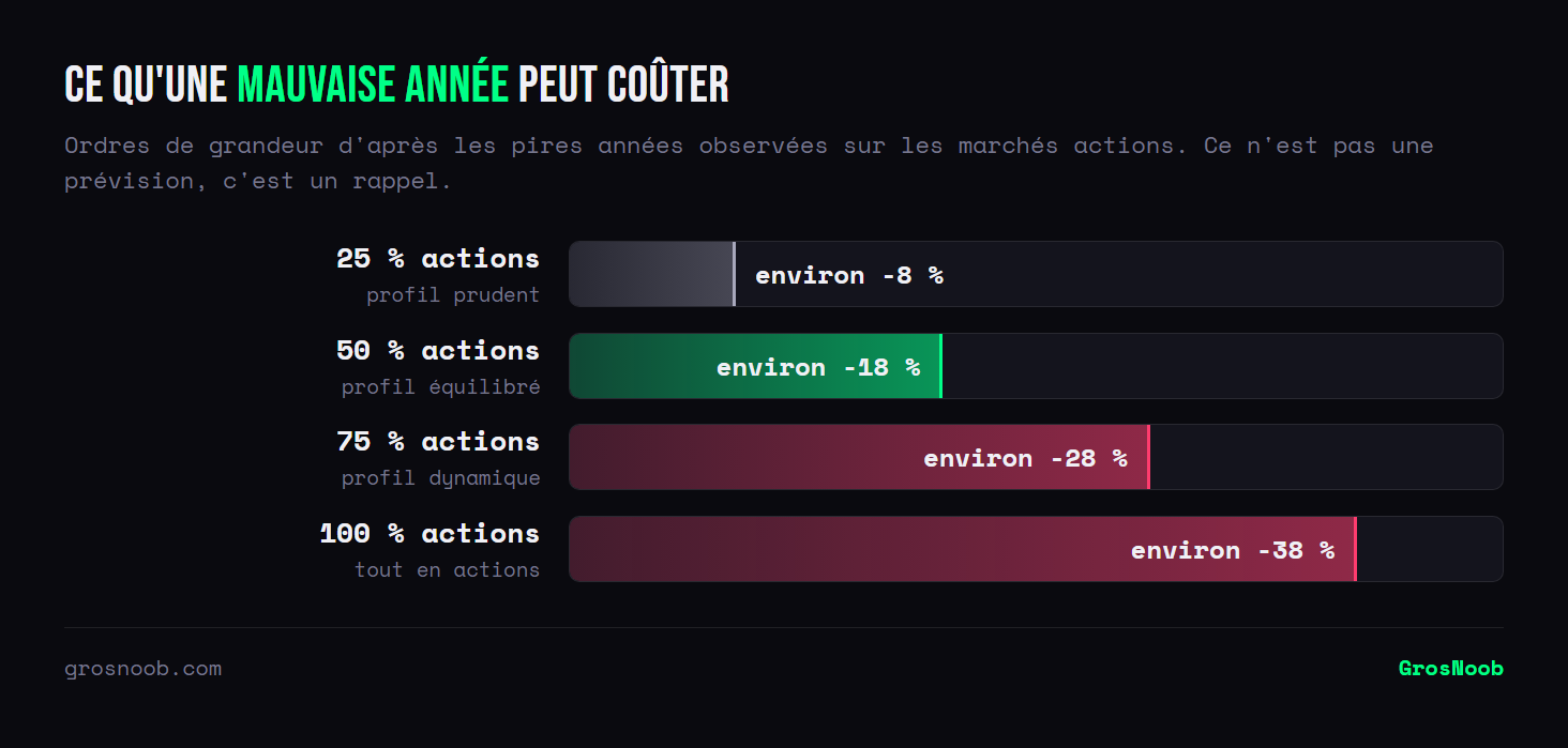 Estimation de la baisse qu'un portefeuille peut subir lors d'une mauvaise année selon sa part en actions : environ huit pour cent avec un quart d'actions, dix-huit avec la moitié, vingt-huit avec trois quarts, et trente-huit pour un portefeuille entièrement investi en actions.