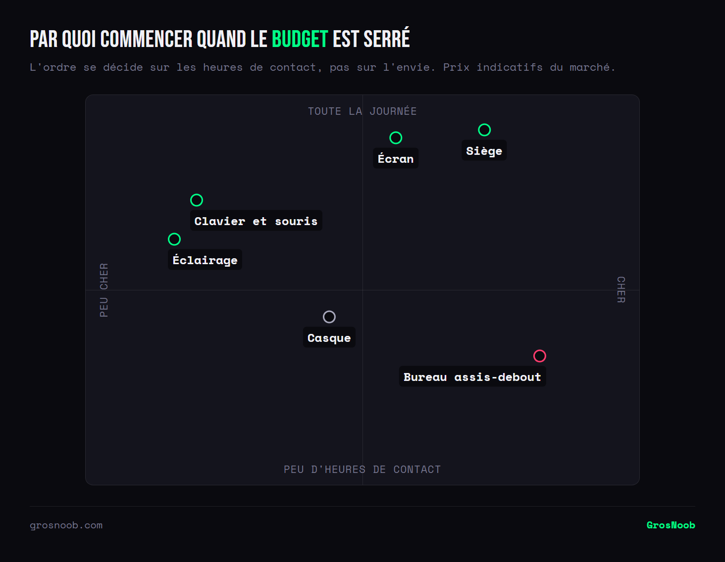 Quadrant du matériel de poste de travail croisant le prix et le nombre d'heures de contact quotidien : le siège et l'écran combinent prix élevé et usage permanent, le clavier, la souris et l'éclairage restent peu chers pour un usage constant, le casque et le bureau assis-debout servent moins d'heures pour un coût plus élevé.