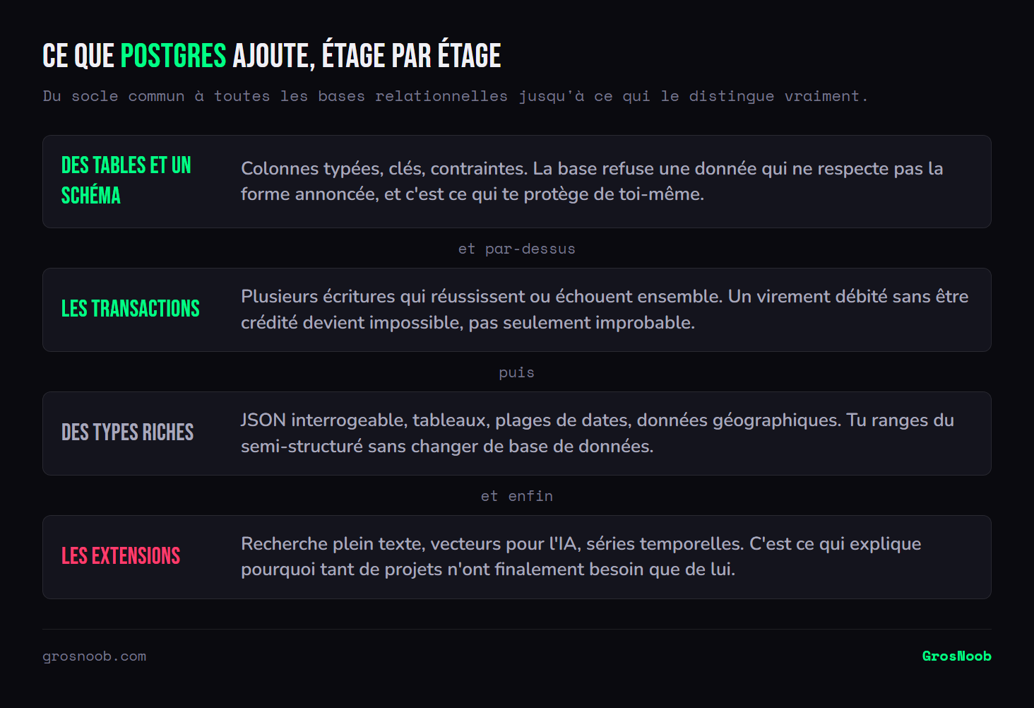Empilement de ce qu'apporte PostgreSQL : d'abord des tables au schéma contraint qui refusent les données mal formées, puis les transactions qui font réussir ou échouer plusieurs écritures ensemble, ensuite des types riches comme le JSON interrogeable et les données géographiques, et enfin les extensions pour la recherche plein texte, les vecteurs ou les séries temporelles.