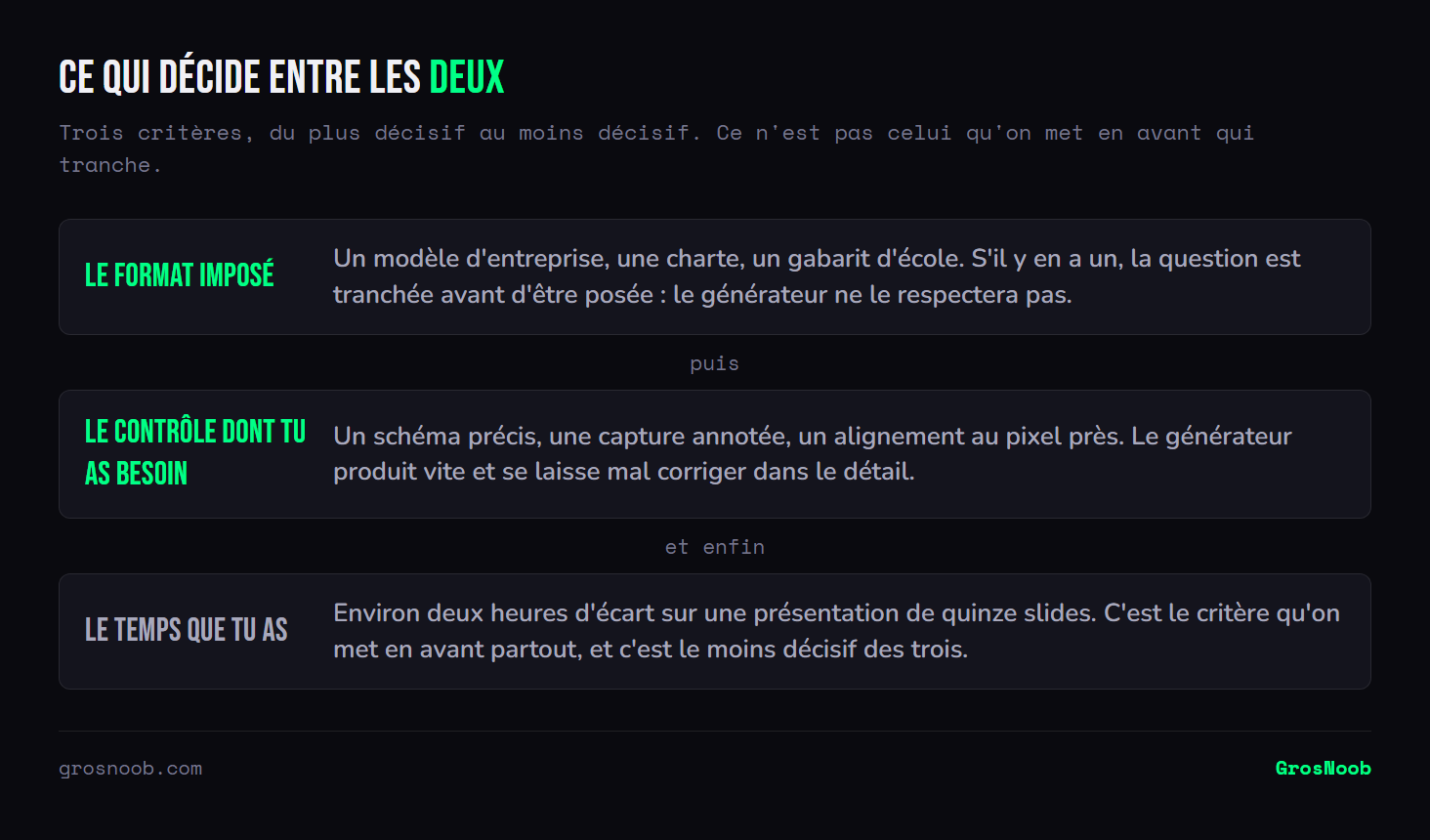 Empilement des trois critères qui décident entre un logiciel de présentation classique et un générateur assisté par IA : d'abord l'existence d'un format ou d'une charte imposée, ensuite le degré de contrôle nécessaire sur la mise en page, et en dernier seulement le temps disponible.