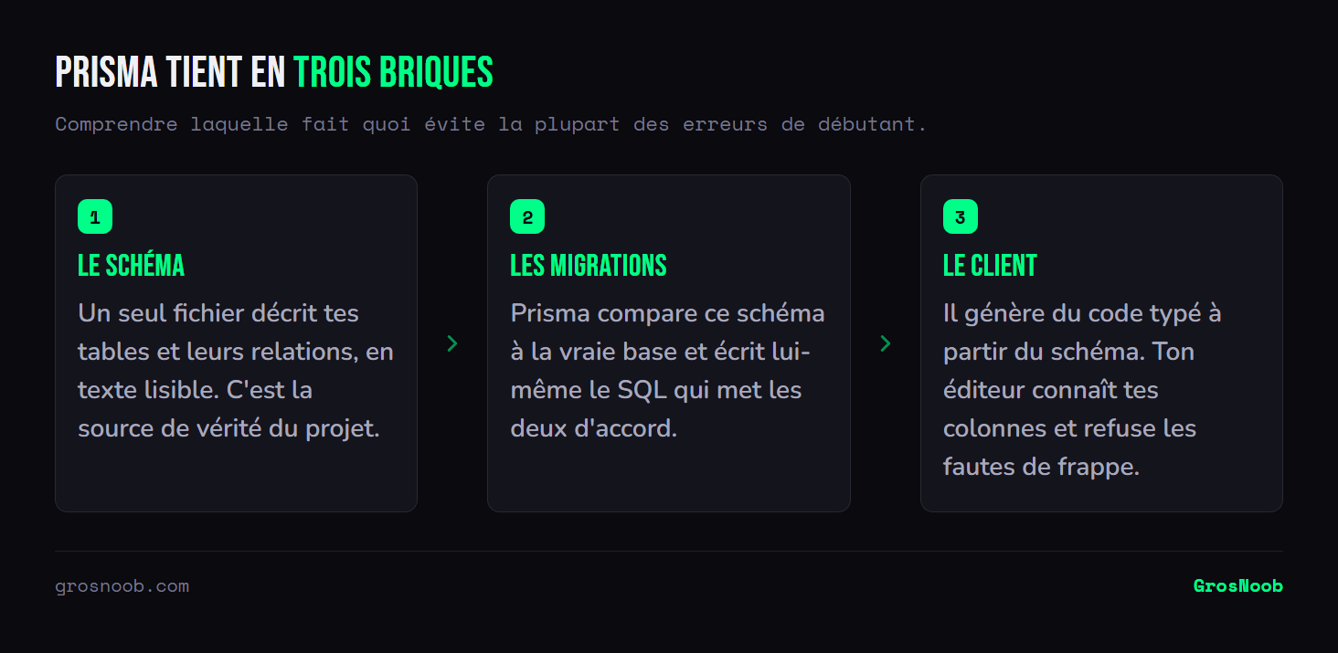 Schéma des trois composants de Prisma : le schéma qui décrit les tables et relations dans un fichier unique, les migrations qui génèrent le SQL pour aligner la base sur ce schéma, et le client généré qui fournit un accès typé aux données.