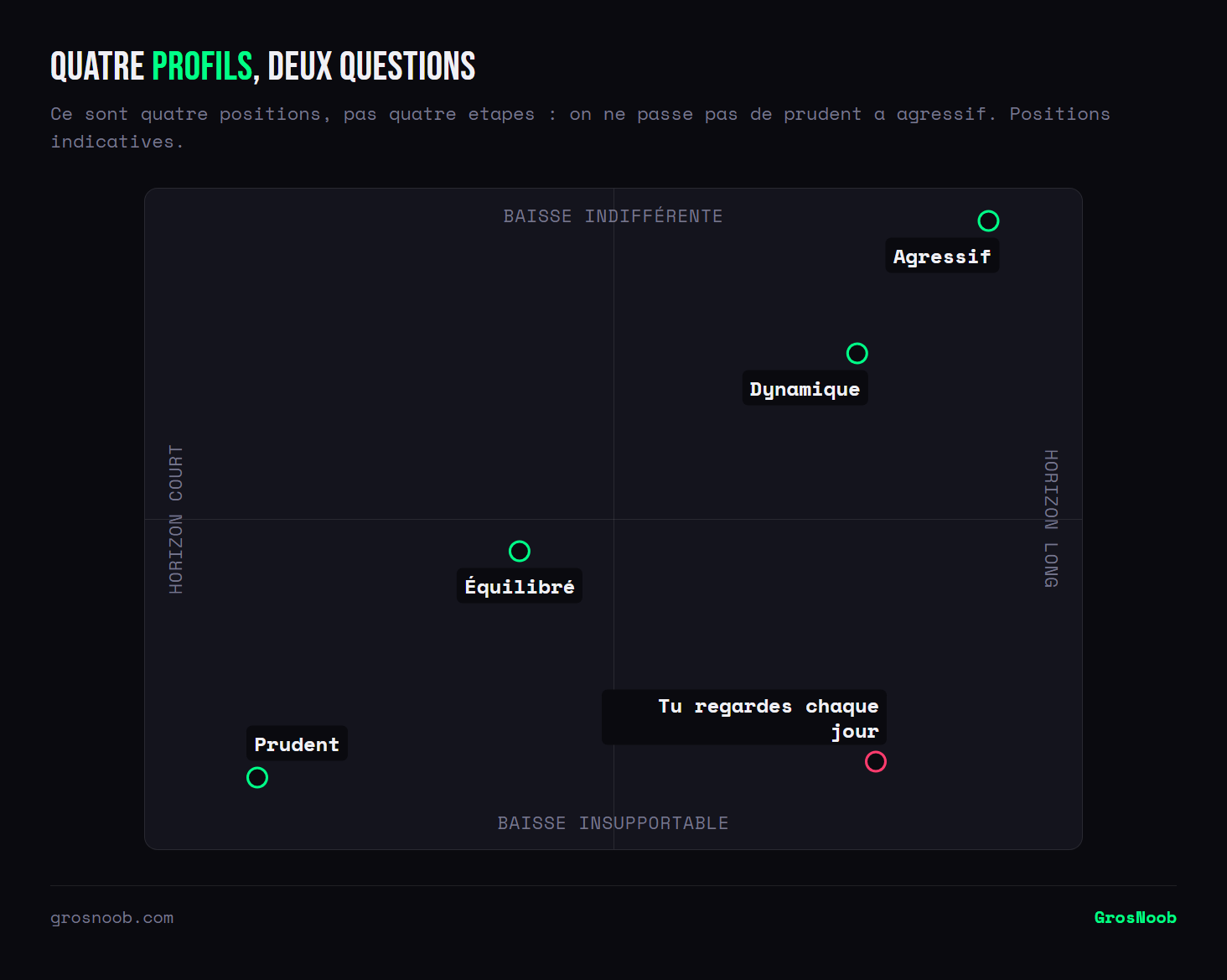 Quadrant des profils d'investisseur croisant l'horizon de placement et la tolérance à voir son capital baisser : le profil prudent occupe le coin de l'horizon court et de la faible tolérance, l'équilibré et le dynamique progressent en diagonale, l'agressif combine horizon long et forte tolérance, et un cinquième point signale le cas d'un horizon long associé à une tolérance nulle.