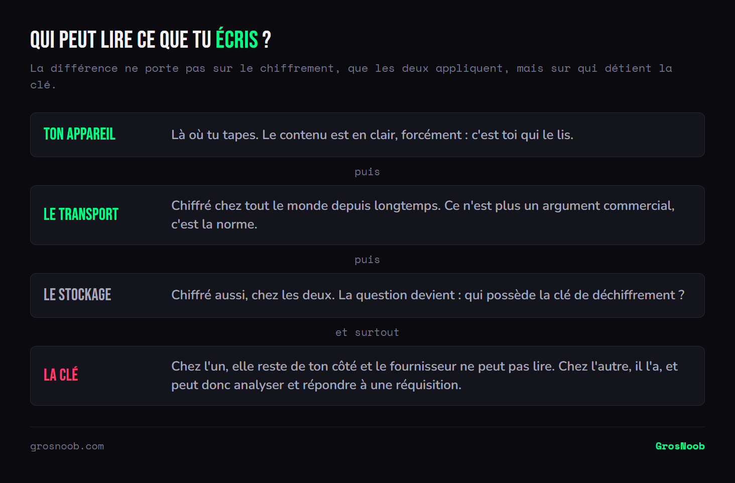 Empilement des étapes de protection d'un message électronique : la saisie en clair sur l'appareil, le transport chiffré commun à tous les fournisseurs, le stockage chiffré également répandu, et la détention de la clé de déchiffrement qui constitue la véritable différence entre les offres.