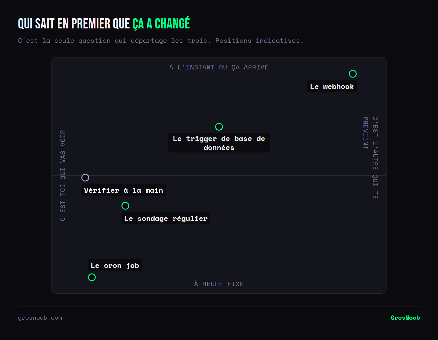 Quadrant des mécanismes d'automatisation croisant qui prend l'initiative et à quel moment : le cron job va voir à heure fixe, le sondage régulier vérifie souvent mais toujours de son côté, le trigger de base de données réagit à l'instant à l'intérieur du système, et le webhook est le seul où c'est l'application extérieure qui prévient au moment exact où l'événement se produit.