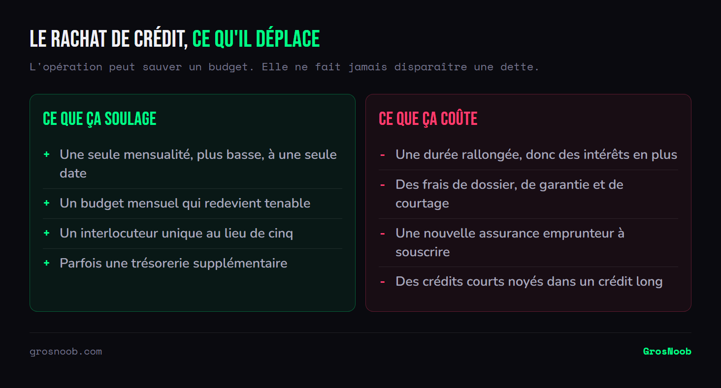 Balance des effets d'un rachat de crédit : d'un côté une mensualité unique et plus basse, un budget tenable, un interlocuteur unique et parfois de la trésorerie ; de l'autre une durée allongée générant plus d'intérêts, des frais de dossier et de garantie, une nouvelle assurance emprunteur et l'intégration de crédits courts dans un crédit long.