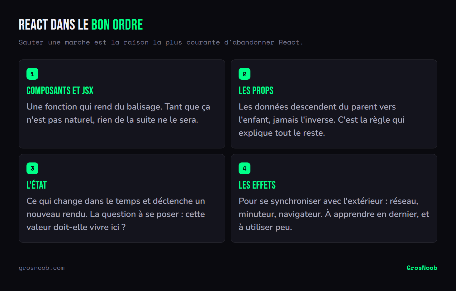 Schéma de l'ordre d'apprentissage des concepts React : d'abord les composants et le JSX, puis les props qui font descendre les données du parent vers l'enfant, ensuite l'état qui déclenche les rendus, et enfin les effets pour se synchroniser avec l'extérieur.