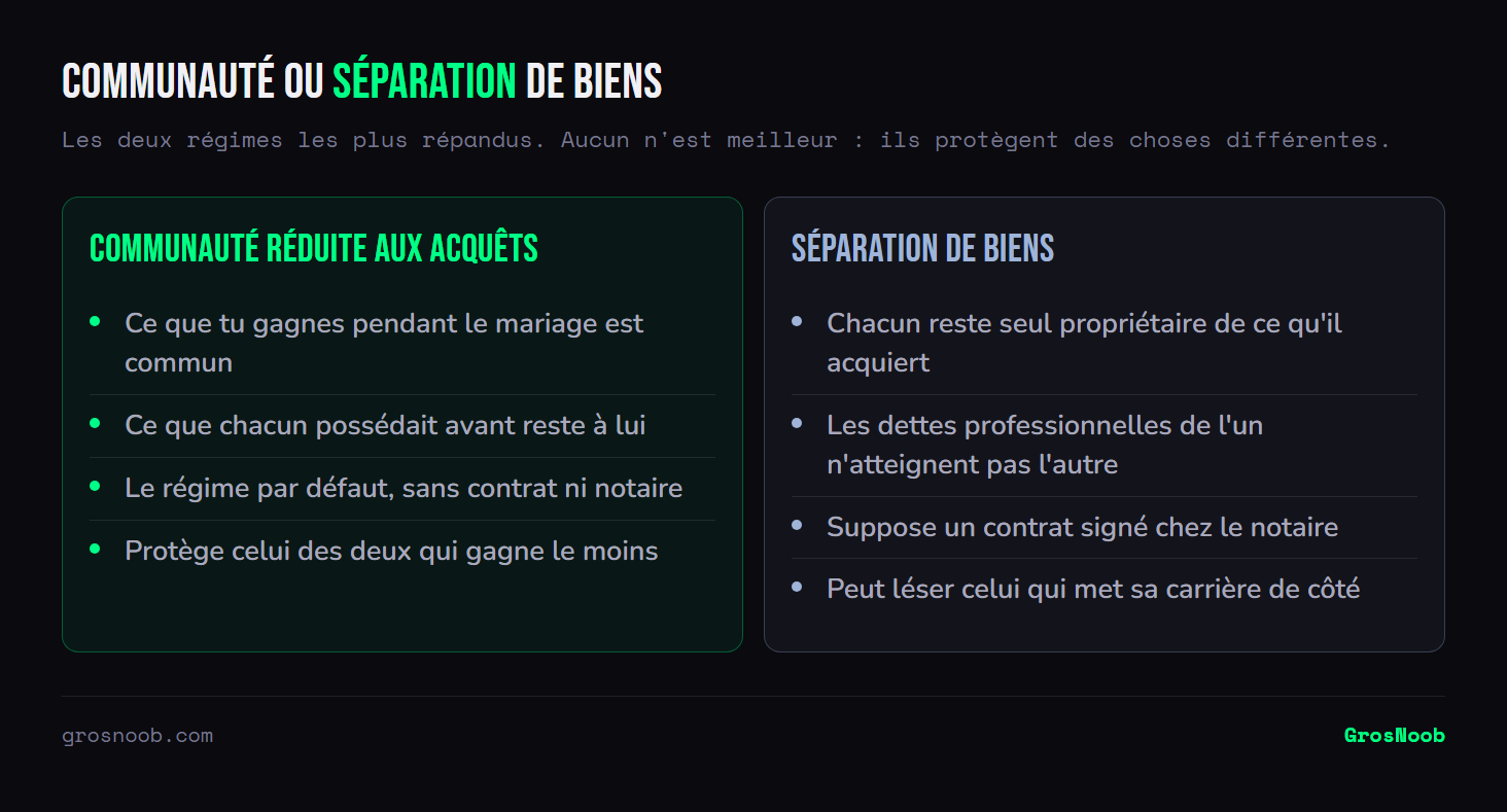 Comparaison entre la communauté réduite aux acquêts et la séparation de biens : la communauté rend commun ce qui est acquis pendant le mariage, s'applique par défaut sans contrat et protège le conjoint aux revenus les plus faibles ; la séparation garde chaque acquisition au nom de son acquéreur, isole les dettes professionnelles, exige un contrat notarié et peut désavantager celui qui interrompt sa carrière.