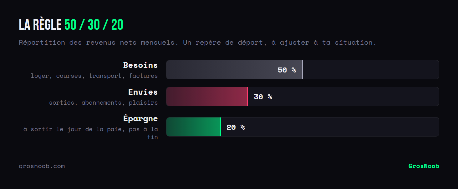 Répartition budgétaire de la règle 50/30/20 : cinquante pour cent des revenus nets pour les besoins essentiels, trente pour cent pour les envies et vingt pour cent pour l'épargne.