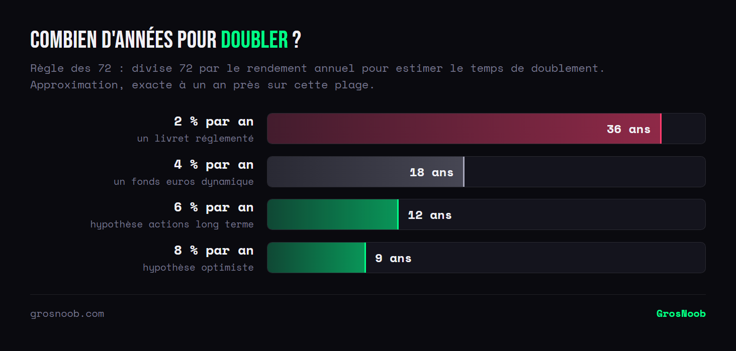 Comparatif du temps nécessaire pour doubler un capital selon le rendement annuel, calculé par la règle des 72 : trente-six ans à 2 pour cent, dix-huit ans à 4, douze ans à 6 et neuf ans à 8.