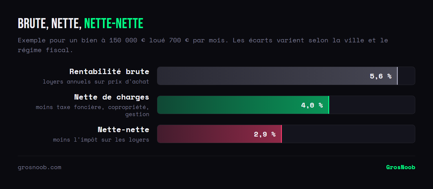 Comparatif des trois niveaux de rentabilité d'un investissement locatif : 5,6 pour cent en rentabilité brute, 4,0 pour cent après charges, et 2,9 pour cent après impôt.