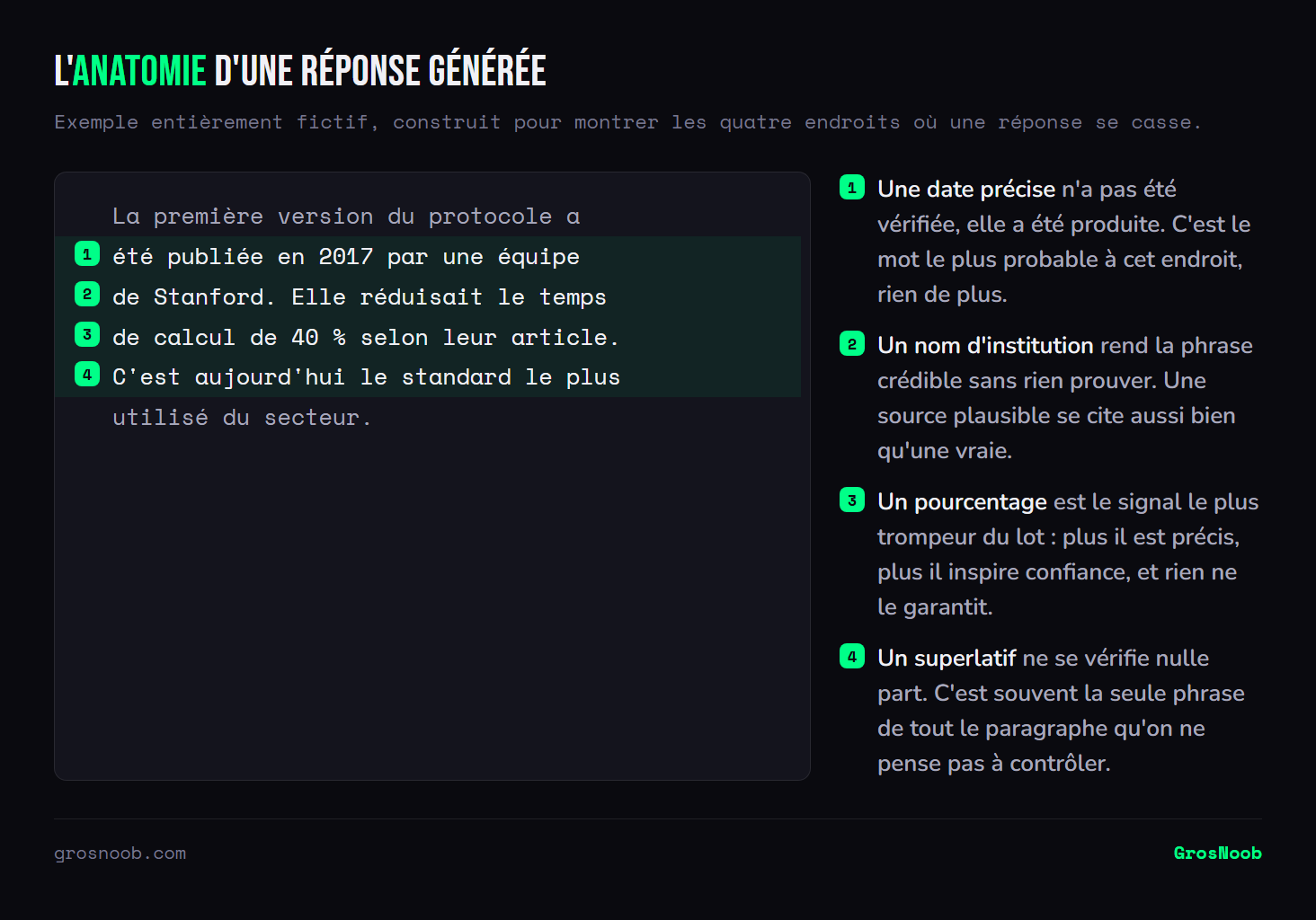 Paragraphe généré par une IA, annoté pour montrer ses quatre points de rupture : une date précise, un nom d'institution, un pourcentage et un superlatif, tous produits parce qu'ils étaient probables et non parce qu'ils avaient été vérifiés.