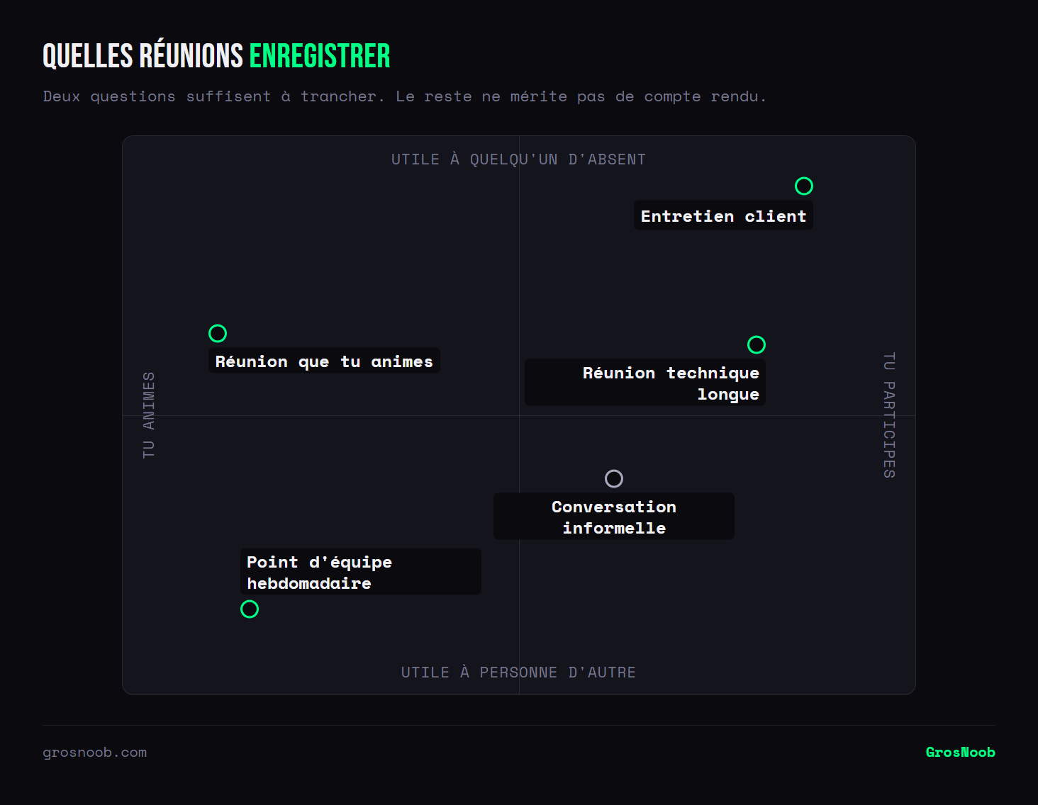 Quadrant des réunions à enregistrer croisant ton rôle et l'utilité du compte rendu pour un absent : le point d'équipe et la conversation informelle n'intéressent personne d'autre, une réunion que tu animes te laisse déjà les mains prises mais ne sert qu'à toi, tandis qu'une réunion technique longue et surtout un entretien client où tu es simple participant justifient l'enregistrement.