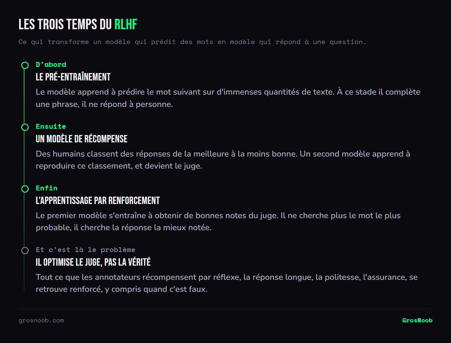 Frise des trois étapes du RLHF : un pré-entraînement où le modèle apprend seulement à prédire le mot suivant, l'entraînement d'un modèle de récompense sur des classements humains, puis l'apprentissage par renforcement où le premier modèle optimise les notes du second, avec la limite que c'est le juge et non la vérité qui est optimisé.
