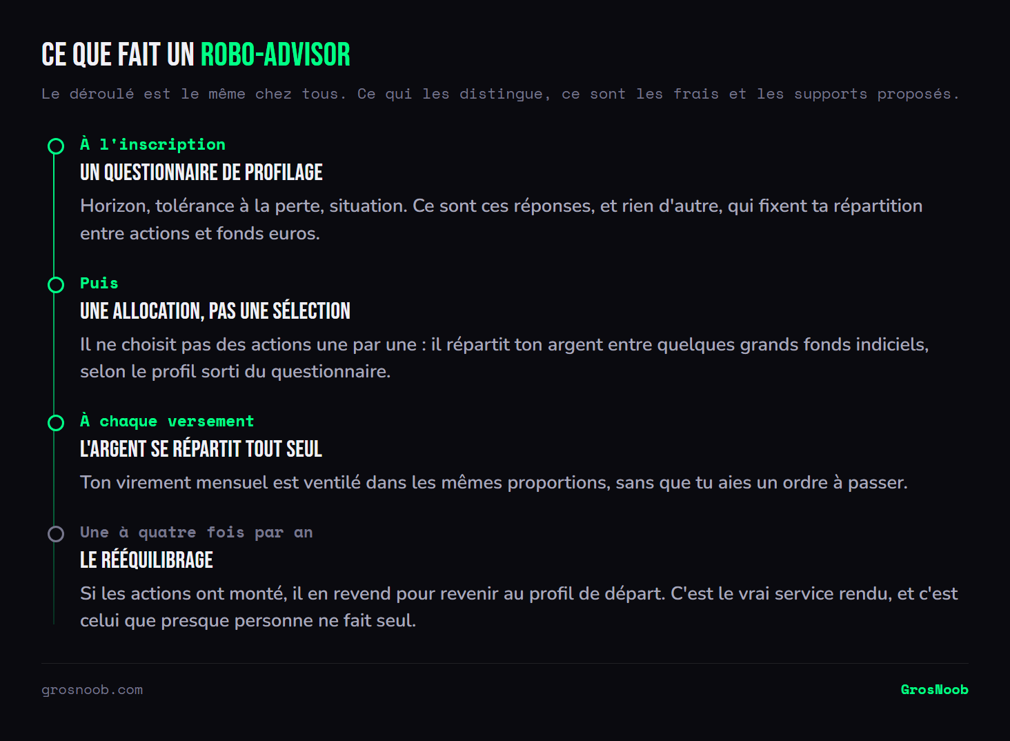 Frise du fonctionnement d'un robo-advisor : un questionnaire de profilage qui détermine la répartition, une allocation entre quelques fonds indiciels plutôt qu'une sélection d'actions, la ventilation automatique de chaque versement, et le rééquilibrage périodique qui ramène le portefeuille au profil de départ.