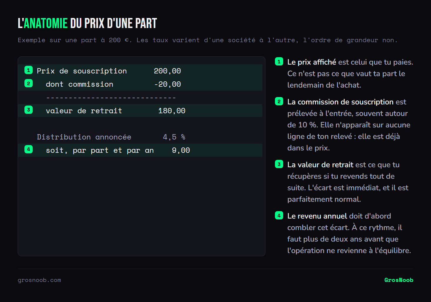 Décomposition annotée du prix d'une part de SCPI à deux cents euros : vingt euros de commission de souscription incluse dans le prix, une valeur de retrait de cent quatre-vingts euros, et une distribution annuelle de quatre et demi pour cent qui représente neuf euros par part.