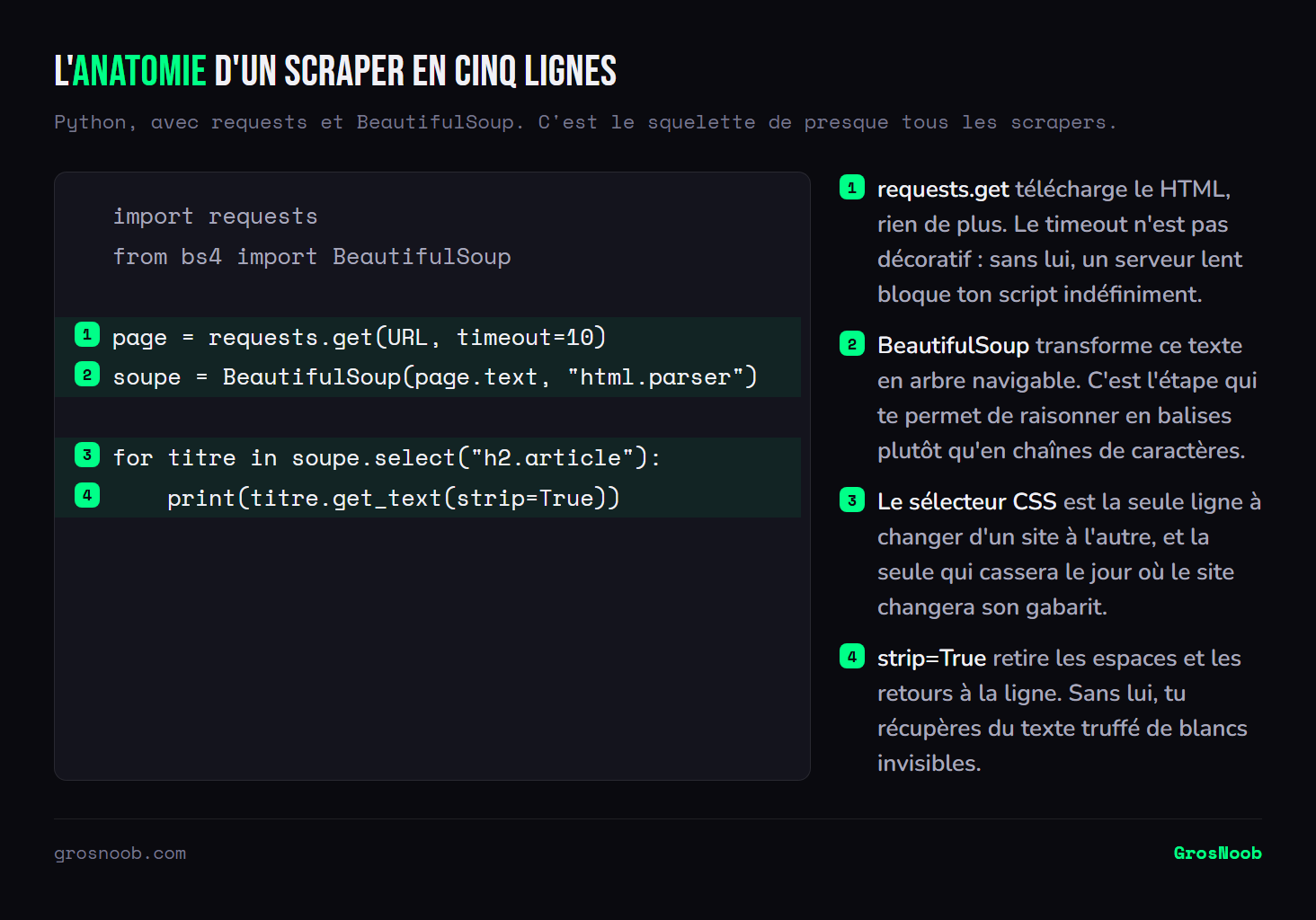 Script Python annoté de cinq lignes qui télécharge une page avec requests, la transforme en arbre avec BeautifulSoup, sélectionne les titres par un sélecteur CSS et affiche leur texte nettoyé.