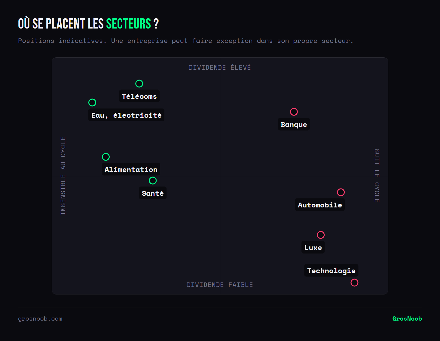 Positionnement des secteurs boursiers selon deux axes, la sensibilité au cycle économique et le niveau de dividende : les services aux collectivités, les télécoms, l'alimentation et la santé occupent la zone insensible au cycle, les télécoms et l'eau y versant les dividendes les plus élevés ; la banque, l'automobile, le luxe et la technologie suivent le cycle, la technologie versant le moins de dividende.