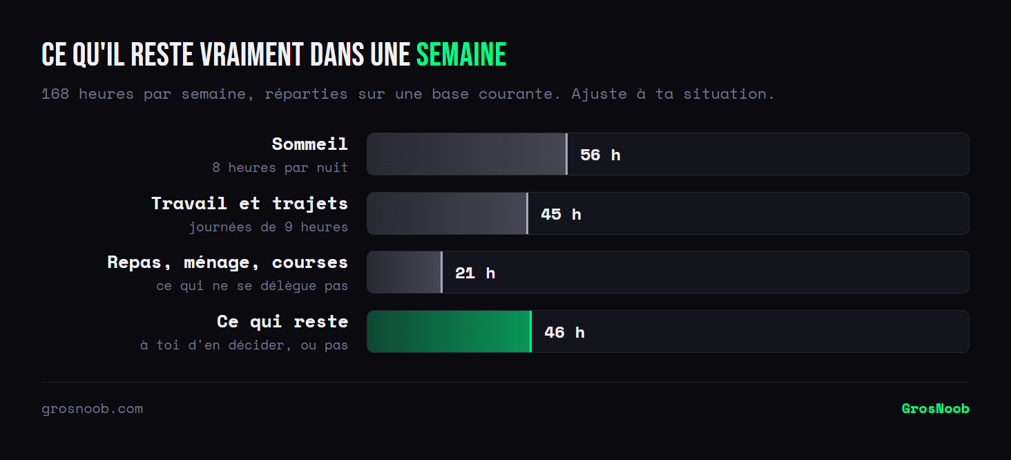 Répartition des 168 heures d'une semaine : 56 heures de sommeil, 45 heures de travail et de trajets, 21 heures de tâches domestiques, et 46 heures restantes.