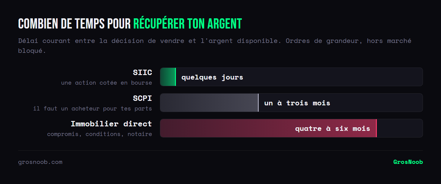 Comparatif du délai nécessaire pour récupérer son argent selon le support immobilier : quelques jours pour une SIIC cotée en bourse, un à trois mois pour des parts de SCPI qui doivent trouver un acheteur, quatre à six mois pour un bien détenu en direct.