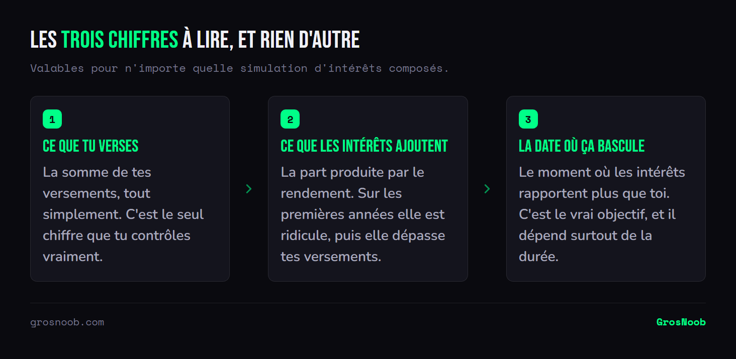Schéma des trois chiffres à lire dans une simulation d'investissement programmé : le total des versements, la part générée par les intérêts composés, et le moment où les intérêts produisent davantage que les versements.