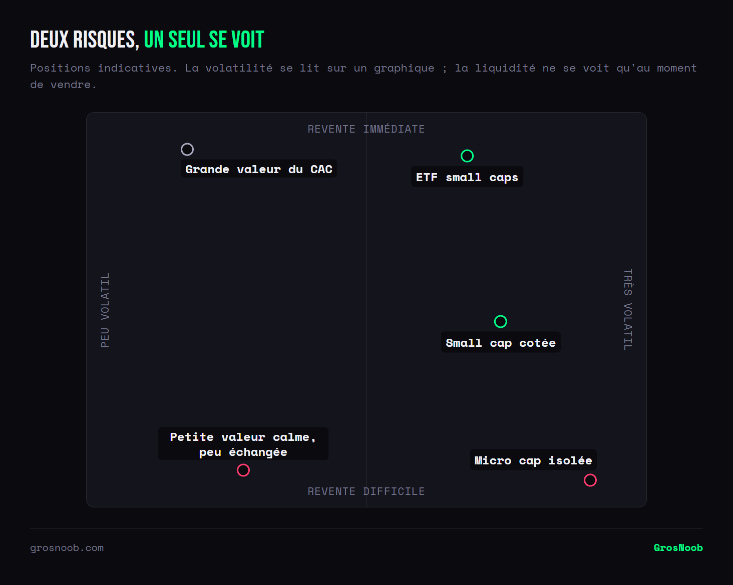 Quadrant croisant la volatilité et la facilité de revente : une grande valeur du CAC est peu volatile et se revend immédiatement, un ETF small caps est volatil mais liquide, une small cap cotée est volatile et moyennement liquide, une micro capitalisation isolée cumule volatilité et revente difficile, et une petite valeur calme mais peu échangée occupe la case discrète du titre stable à l'écran mais difficile à vendre.