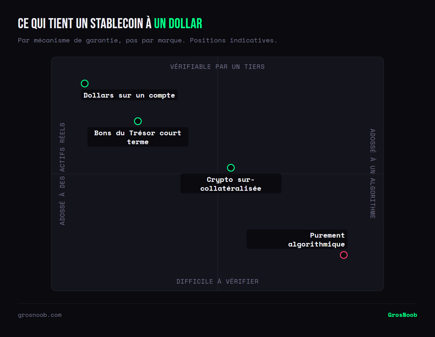 Quadrant des mécanismes qui maintiennent un stablecoin à parité, croisant la nature de la garantie et sa vérifiabilité : des dollars déposés sur un compte bancaire et des bons du Trésor court terme constituent des garanties réelles et contrôlables par un tiers, une garantie en cryptomonnaie sur-collatéralisée est vérifiable sur la chaîne mais volatile, et un mécanisme purement algorithmique ne repose sur aucun actif.