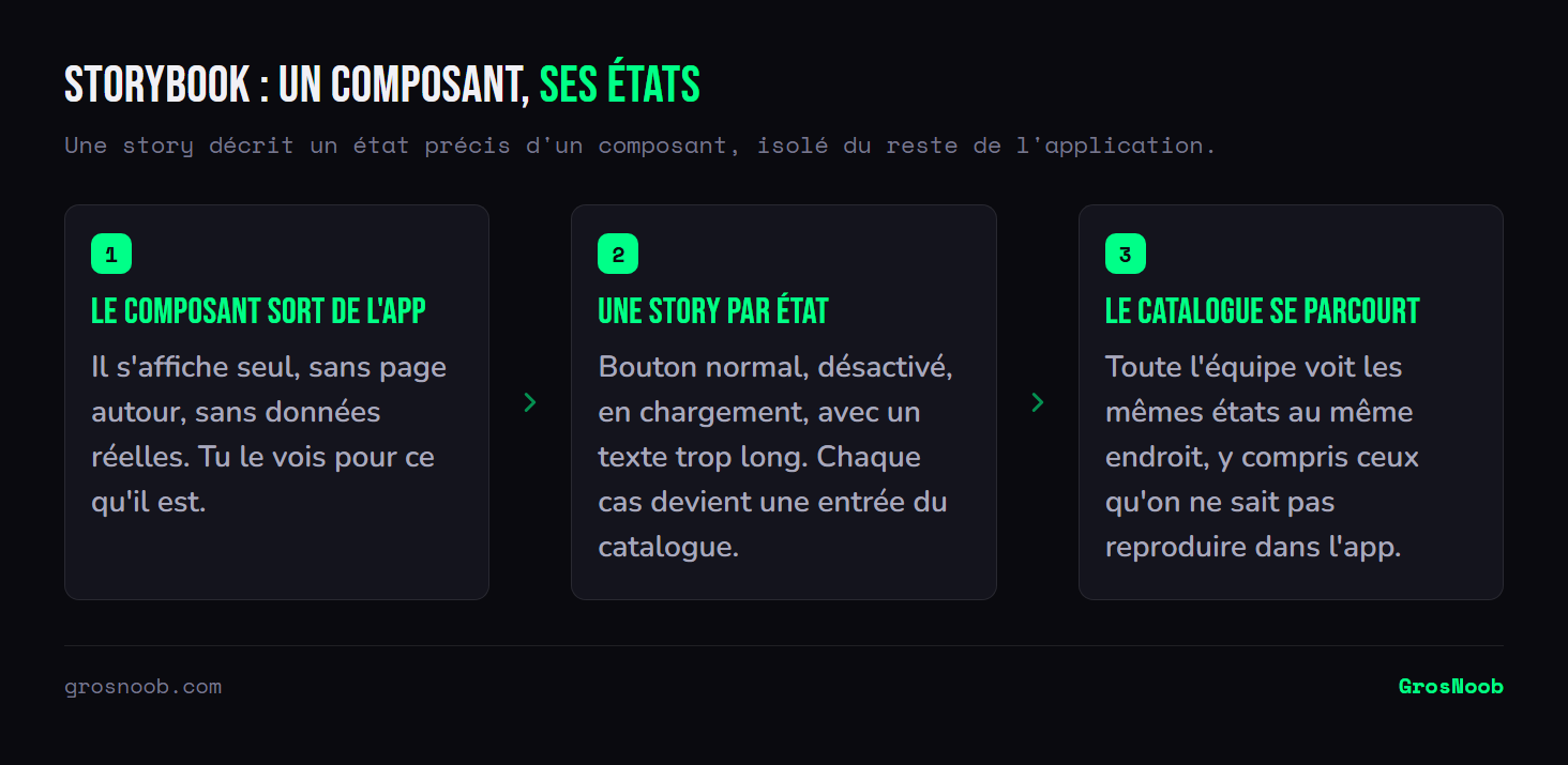Schéma du principe de Storybook : le composant est affiché isolément hors de l'application, chaque état possible fait l'objet d'une story distincte, et l'ensemble forme un catalogue consultable par toute l'équipe.