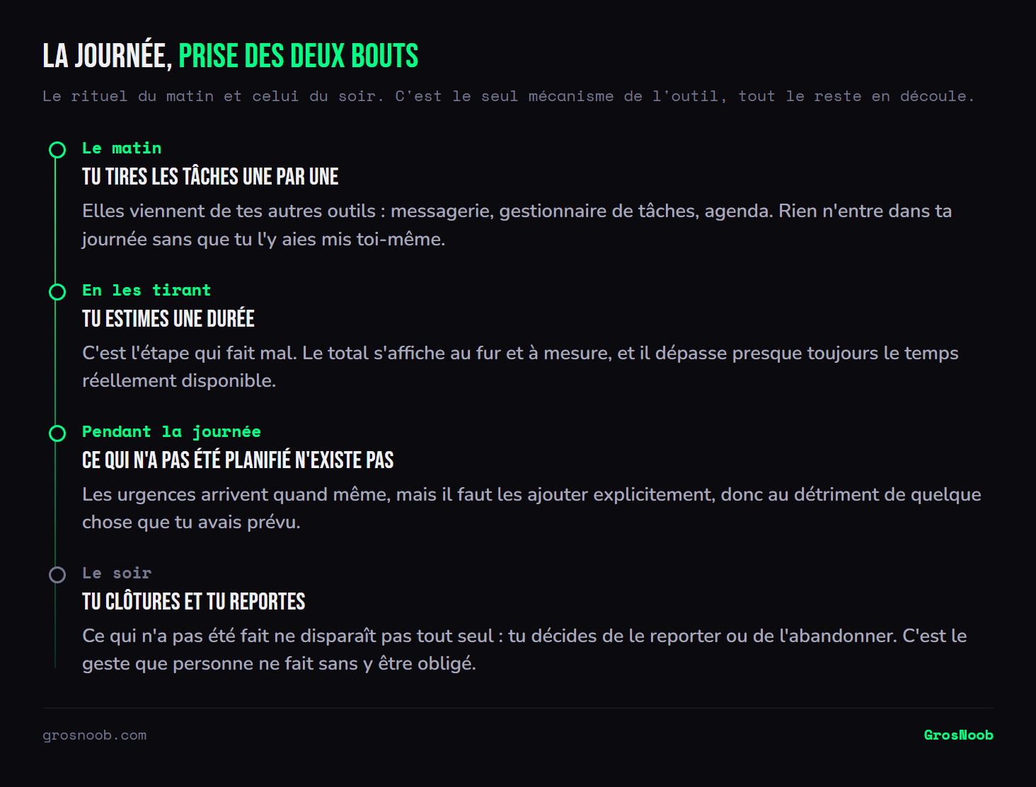Frise du rituel quotidien d'un outil de planification guidée : le matin les tâches sont tirées une par une depuis les autres outils, chacune reçoit une estimation de durée dont le total s'affiche, la journée se déroule en n'accueillant que ce qui a été explicitement ajouté, et le soir chaque tâche non faite est reportée ou abandonnée.