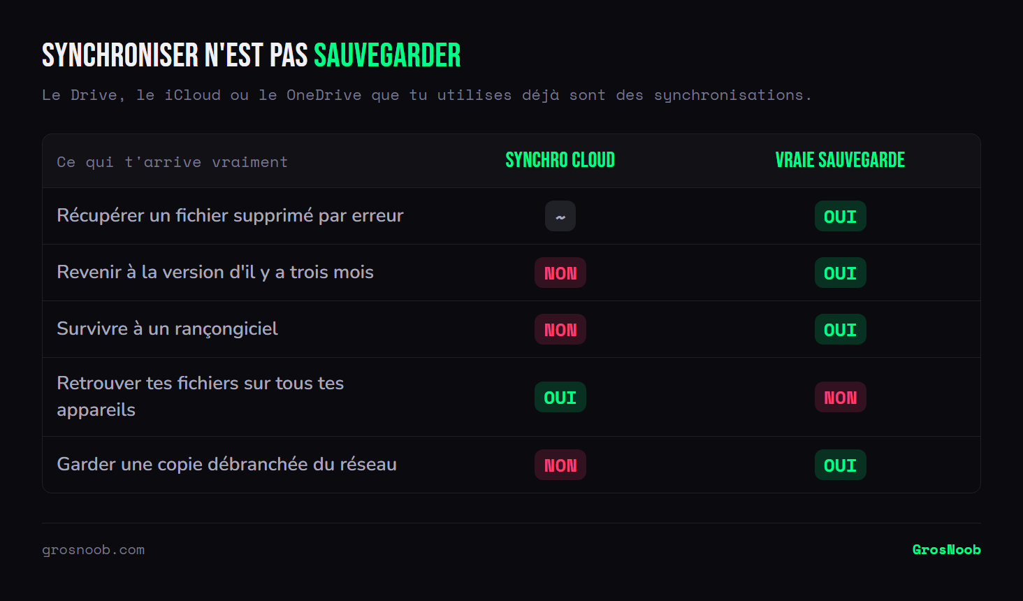 Comparatif entre synchronisation cloud et sauvegarde : la synchro donne accès aux fichiers sur tous les appareils mais propage les suppressions et les chiffrements malveillants ; la sauvegarde permet de restaurer une version ancienne, de survivre à un rançongiciel et de conserver une copie hors ligne.