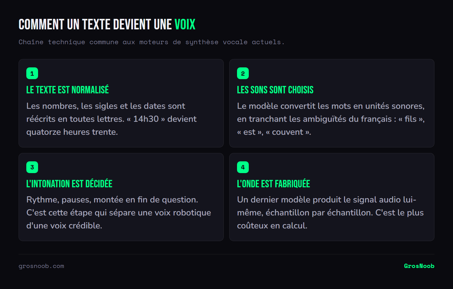 Schéma en quatre étapes de la synthèse vocale : normalisation du texte écrit, conversion en unités sonores avec résolution des ambiguïtés de prononciation, choix de l'intonation et du rythme, puis génération du signal audio.