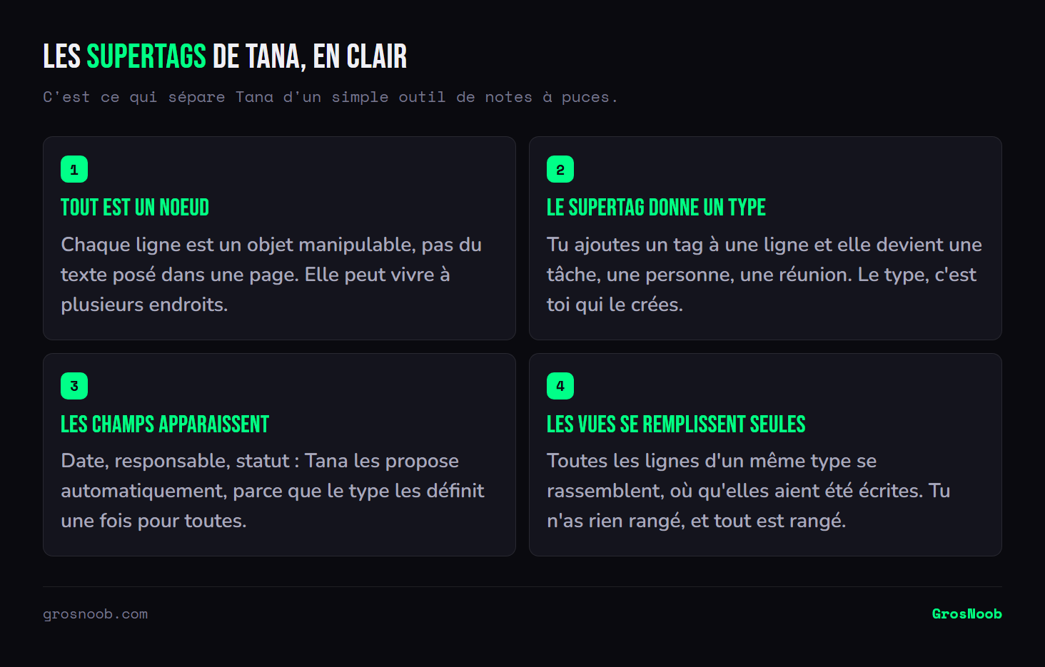 Schéma en quatre étapes du système de supertags de Tana : chaque ligne est un noeud manipulable, l'ajout d'un supertag lui donne un type défini par l'utilisateur, les champs associés à ce type apparaissent automatiquement, et toutes les lignes du même type se regroupent dans des vues sans classement manuel.