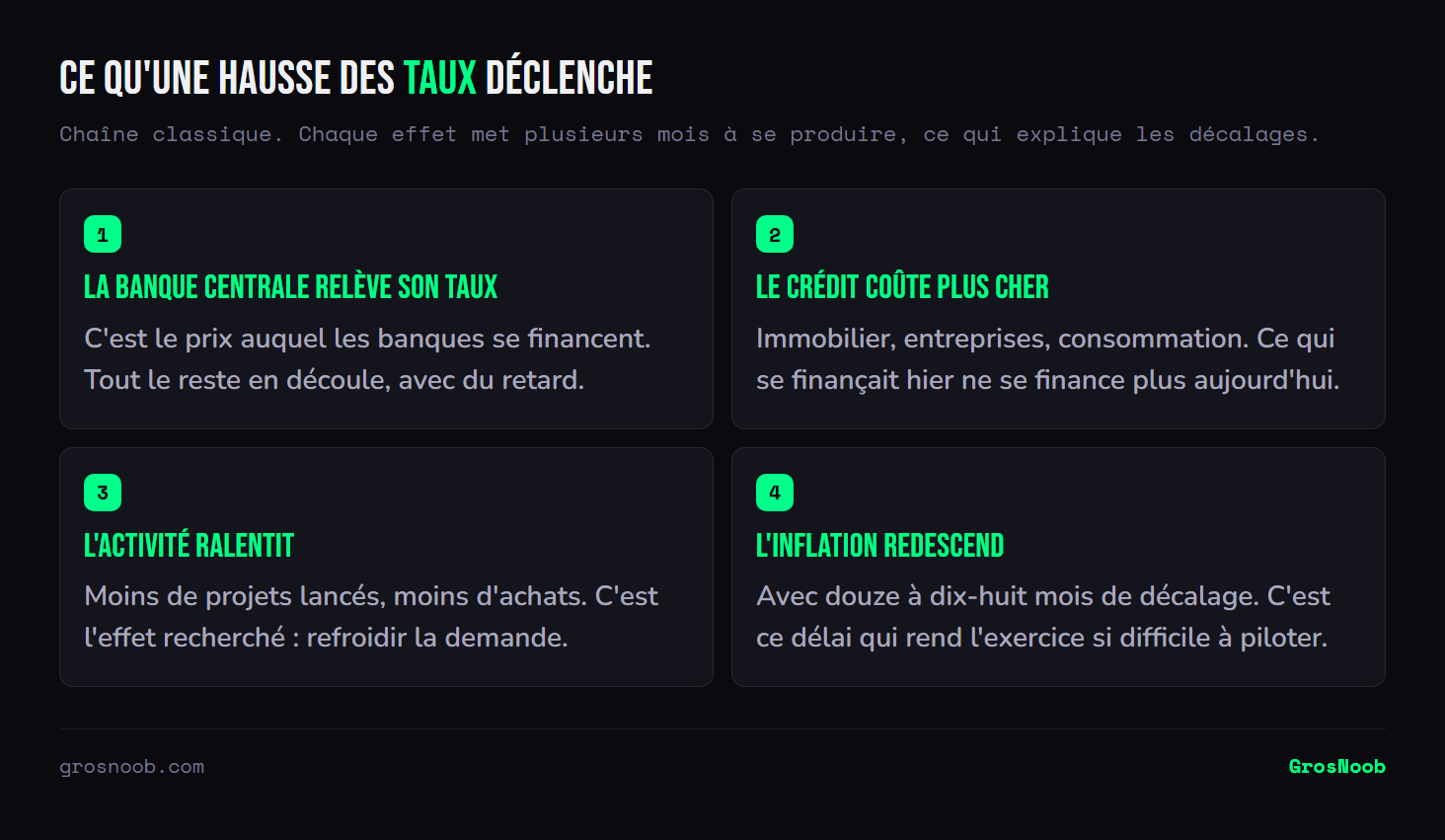 Schéma en quatre étapes de la transmission d'une hausse des taux directeurs : le relèvement du taux de la banque centrale, le renchérissement du crédit, le ralentissement de l'activité économique, puis la baisse de l'inflation après un délai de douze à dix-huit mois.