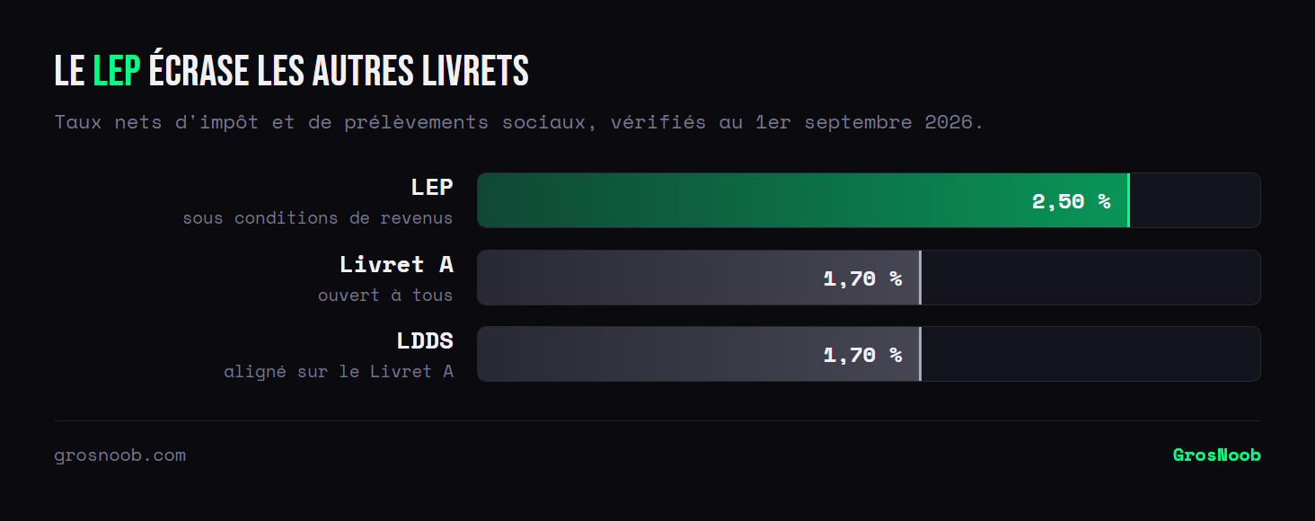 Comparatif des taux nets des livrets réglementés au 1er septembre 2026 : 2,50 % pour le LEP soumis à conditions de revenus, contre 1,70 % pour le Livret A et pour le LDDS.