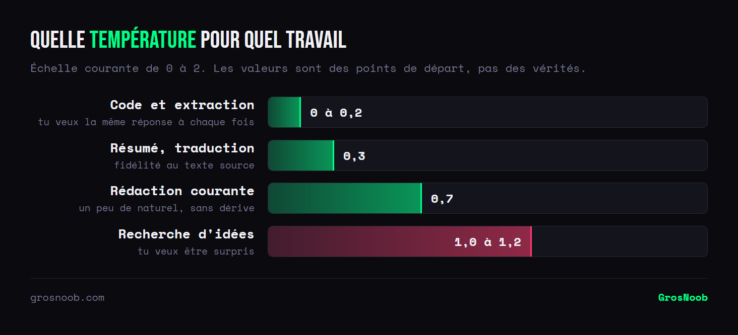 Comparatif des valeurs de température recommandées selon l'usage d'un modèle de langage : de 0 à 0,2 pour le code et l'extraction de données, 0,3 pour le résumé et la traduction, 0,7 pour la rédaction courante, et 1,0 à 1,2 pour la recherche d'idées.
